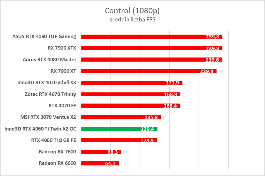Test Inno3D GeForce RTX 4060 Ti Twin X2 OC White. Jest dobrze