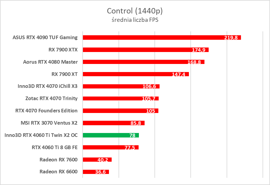 Test Inno3D GeForce RTX 4060 Ti Twin X2 OC White. Jest dobrze