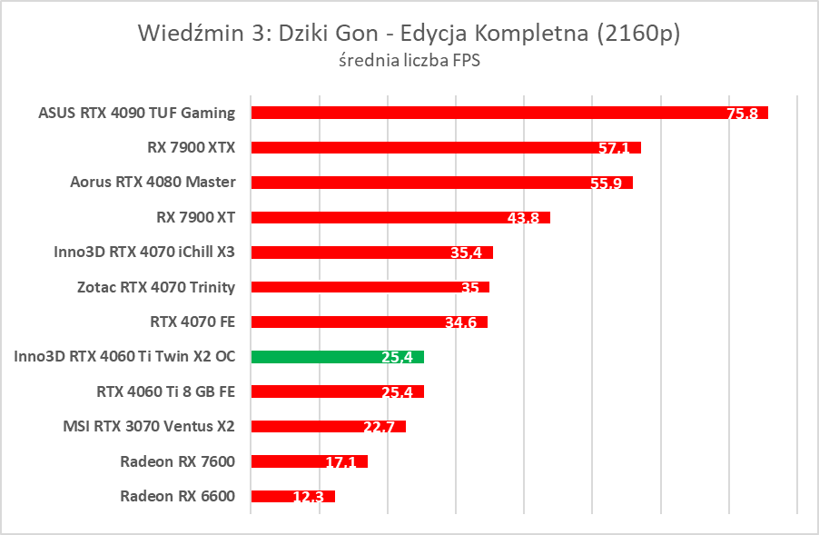 Test Inno3D GeForce RTX 4060 Ti Twin X2 OC White. Jest dobrze