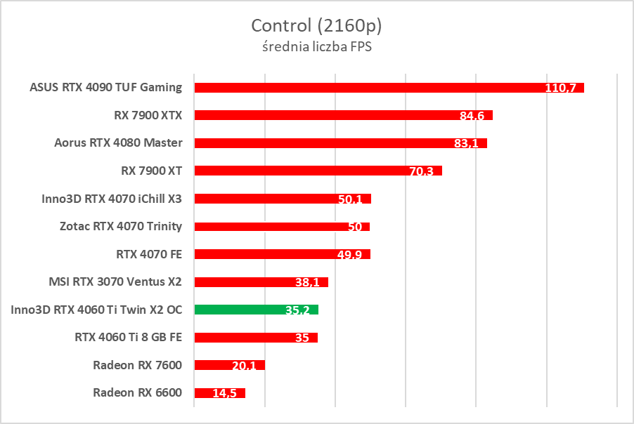 Test Inno3D GeForce RTX 4060 Ti Twin X2 OC White. Jest dobrze