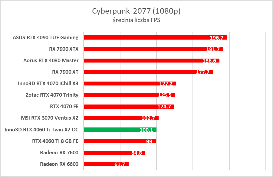 Test Inno3D GeForce RTX 4060 Ti Twin X2 OC White. Jest dobrze