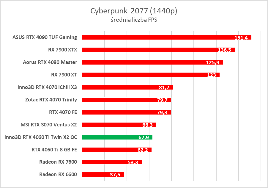 Test Inno3D GeForce RTX 4060 Ti Twin X2 OC White. Jest dobrze