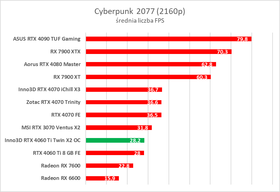 Test Inno3D GeForce RTX 4060 Ti Twin X2 OC White. Jest dobrze