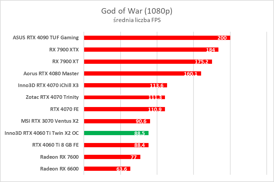 Test Inno3D GeForce RTX 4060 Ti Twin X2 OC White. Jest dobrze