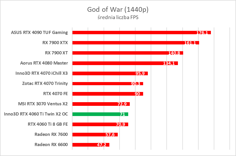 Test Inno3D GeForce RTX 4060 Ti Twin X2 OC White. Jest dobrze