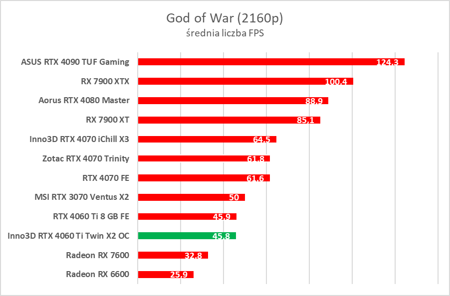 Test Inno3D GeForce RTX 4060 Ti Twin X2 OC White. Jest dobrze