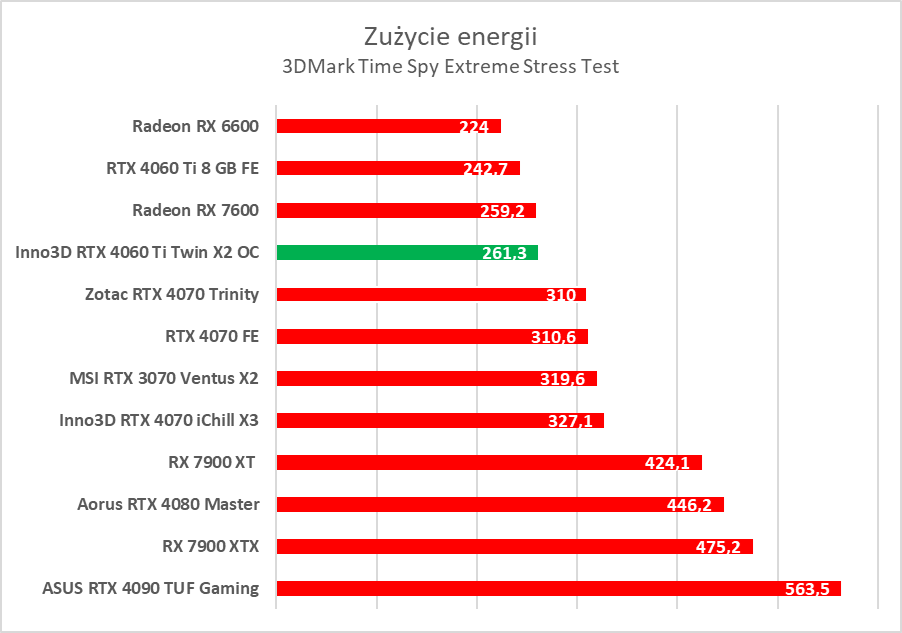 Test Inno3D GeForce RTX 4060 Ti Twin X2 OC White. Jest dobrze