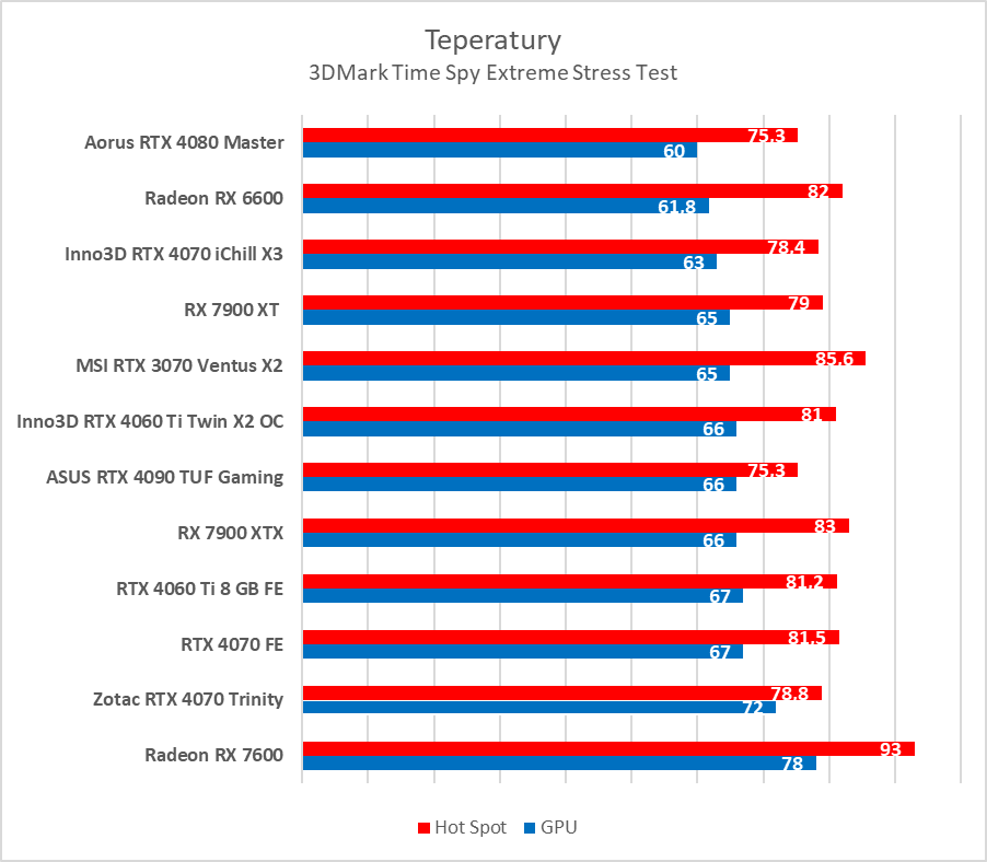 Test Inno3D GeForce RTX 4060 Ti Twin X2 OC White. Jest dobrze