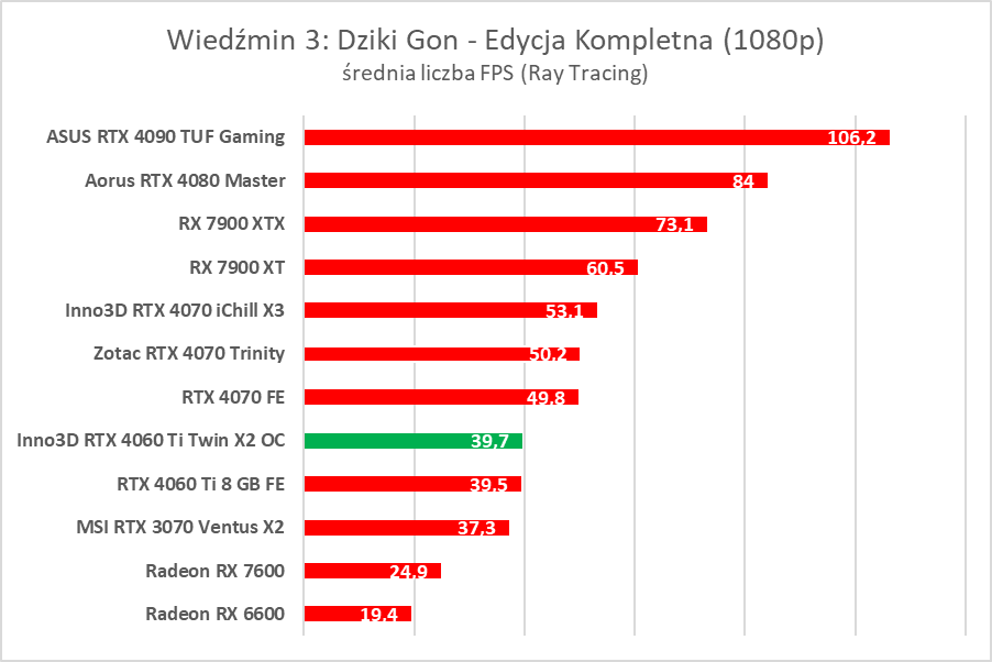 Test Inno3D GeForce RTX 4060 Ti Twin X2 OC White. Jest dobrze