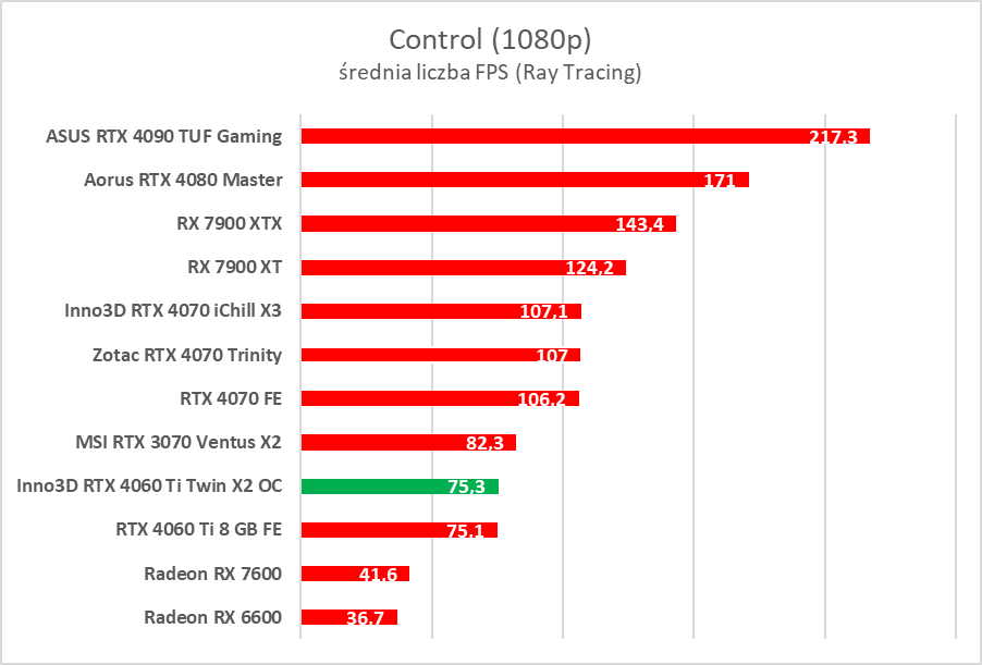 Test Inno3D GeForce RTX 4060 Ti Twin X2 OC White. Jest dobrze