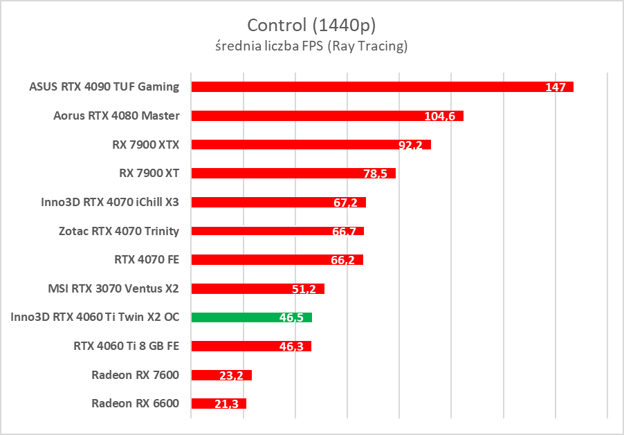Test Inno3D GeForce RTX 4060 Ti Twin X2 OC White. Jest dobrze