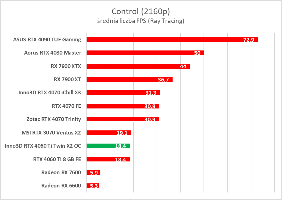 Test Inno3D GeForce RTX 4060 Ti Twin X2 OC White. Jest dobrze