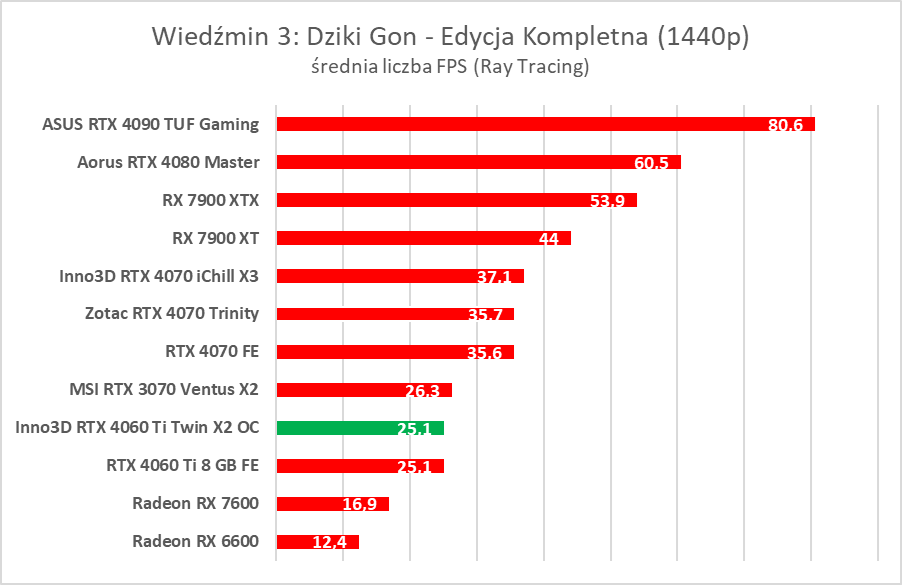 Test Inno3D GeForce RTX 4060 Ti Twin X2 OC White. Jest dobrze