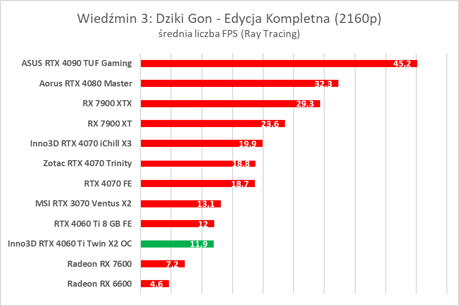 Test Inno3D GeForce RTX 4060 Ti Twin X2 OC White. Jest dobrze