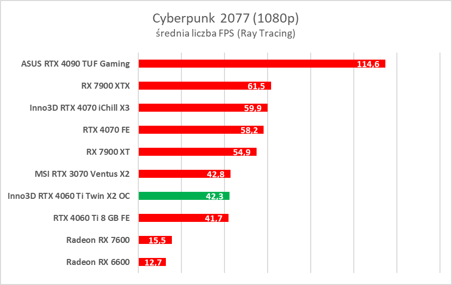 Test Inno3D GeForce RTX 4060 Ti Twin X2 OC White. Jest dobrze