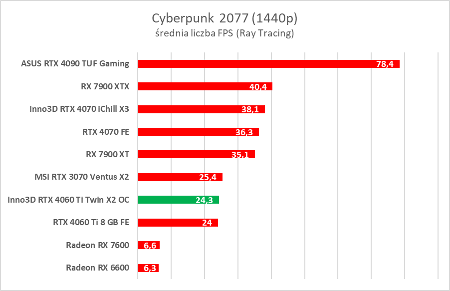 Test Inno3D GeForce RTX 4060 Ti Twin X2 OC White. Jest dobrze