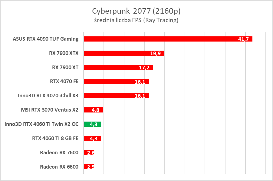 Test Inno3D GeForce RTX 4060 Ti Twin X2 OC White. Jest dobrze