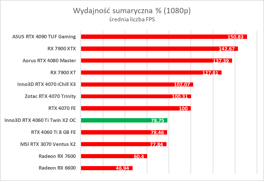 Test Inno3D GeForce RTX 4060 Ti Twin X2 OC White. Jest dobrze