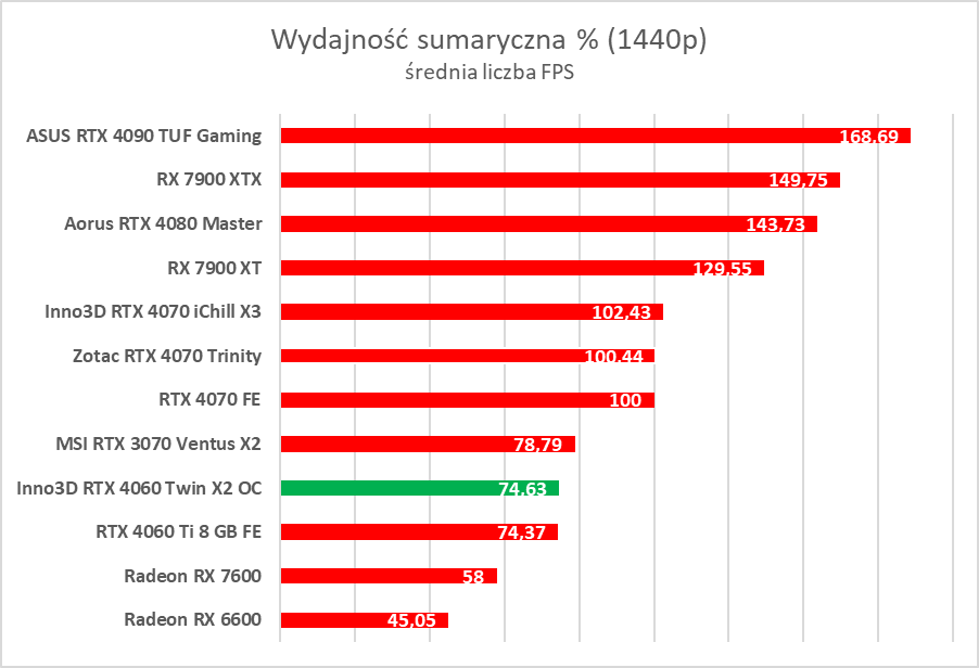 Test Inno3D GeForce RTX 4060 Ti Twin X2 OC White. Jest dobrze