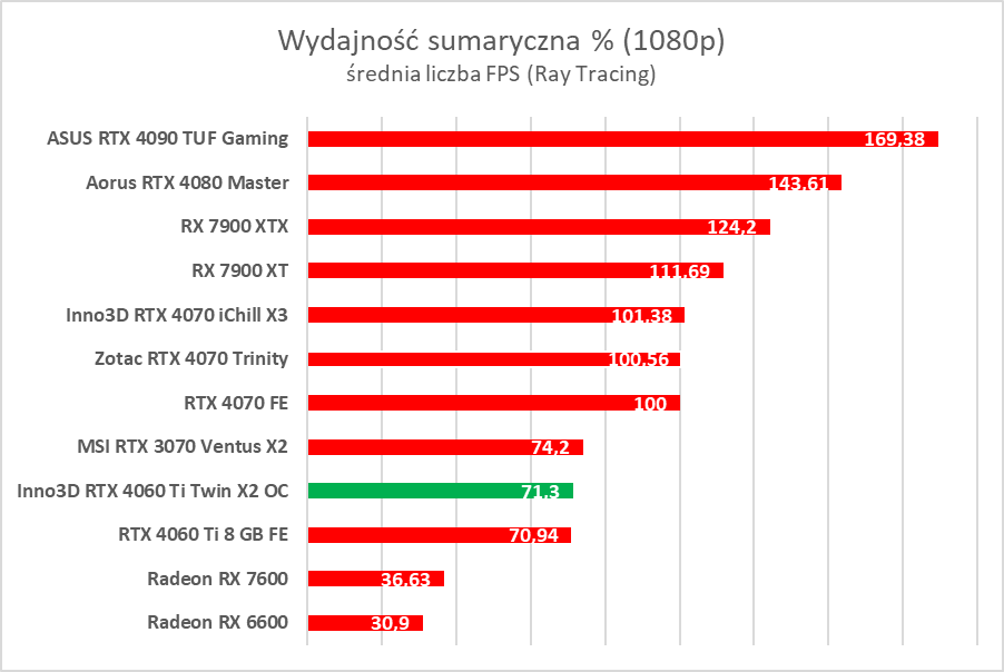 Test Inno3D GeForce RTX 4060 Ti Twin X2 OC White. Jest dobrze