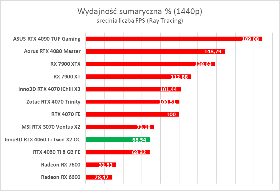 Test Inno3D GeForce RTX 4060 Ti Twin X2 OC White. Jest dobrze