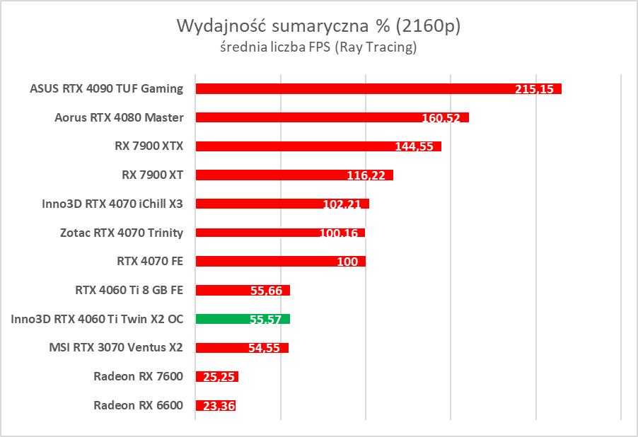 Test Inno3D GeForce RTX 4060 Ti Twin X2 OC White. Jest dobrze