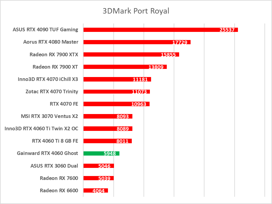 GeForce RTX 4060 - test. Jestem wstrząśnięty i zmieszany