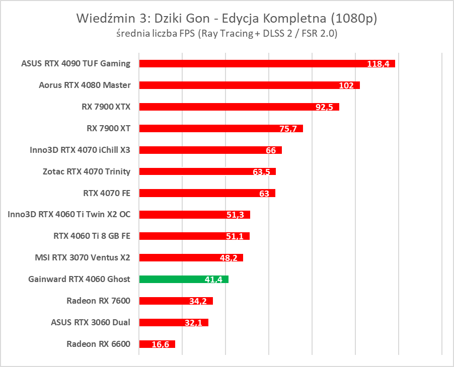 GeForce RTX 4060 - test. Jestem wstrząśnięty i zmieszany