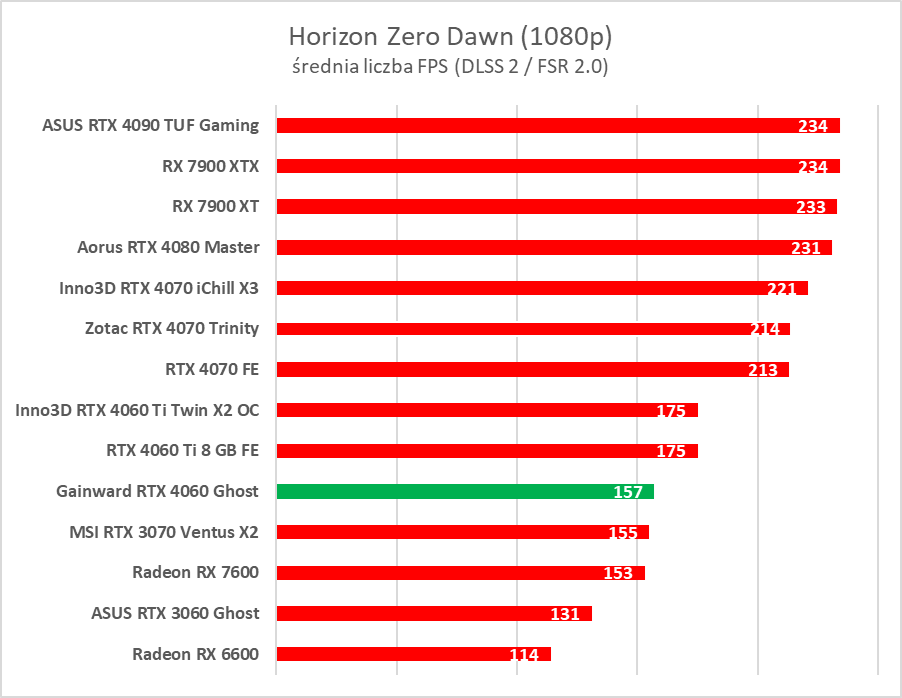 GeForce RTX 4060 - test. Jestem wstrząśnięty i zmieszany