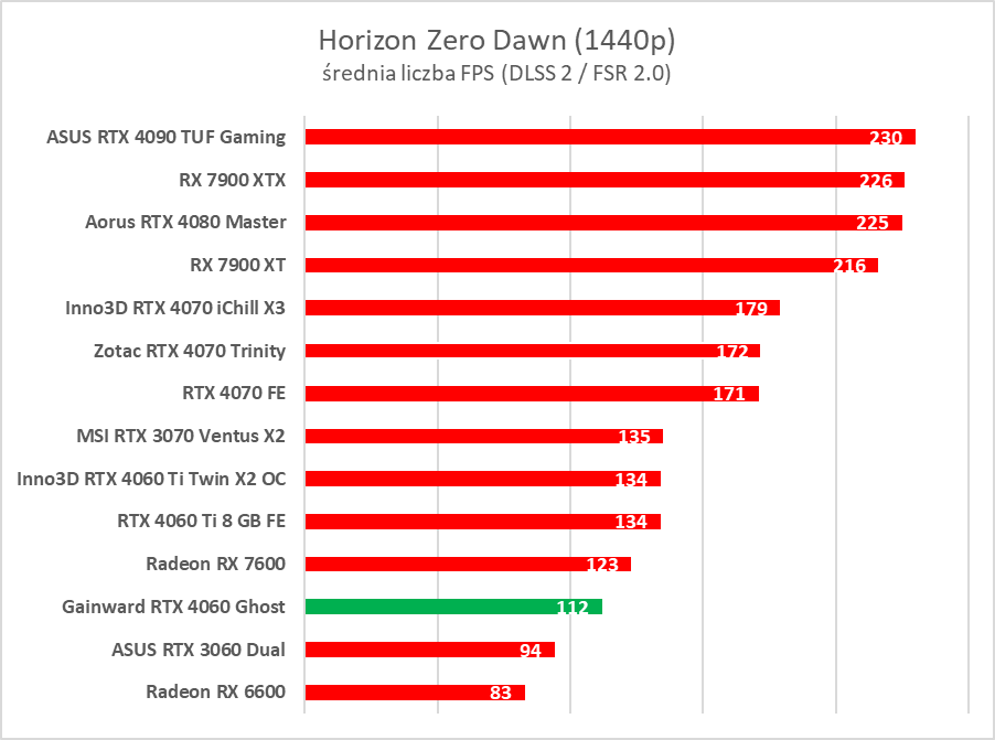 GeForce RTX 4060 - test. Jestem wstrząśnięty i zmieszany
