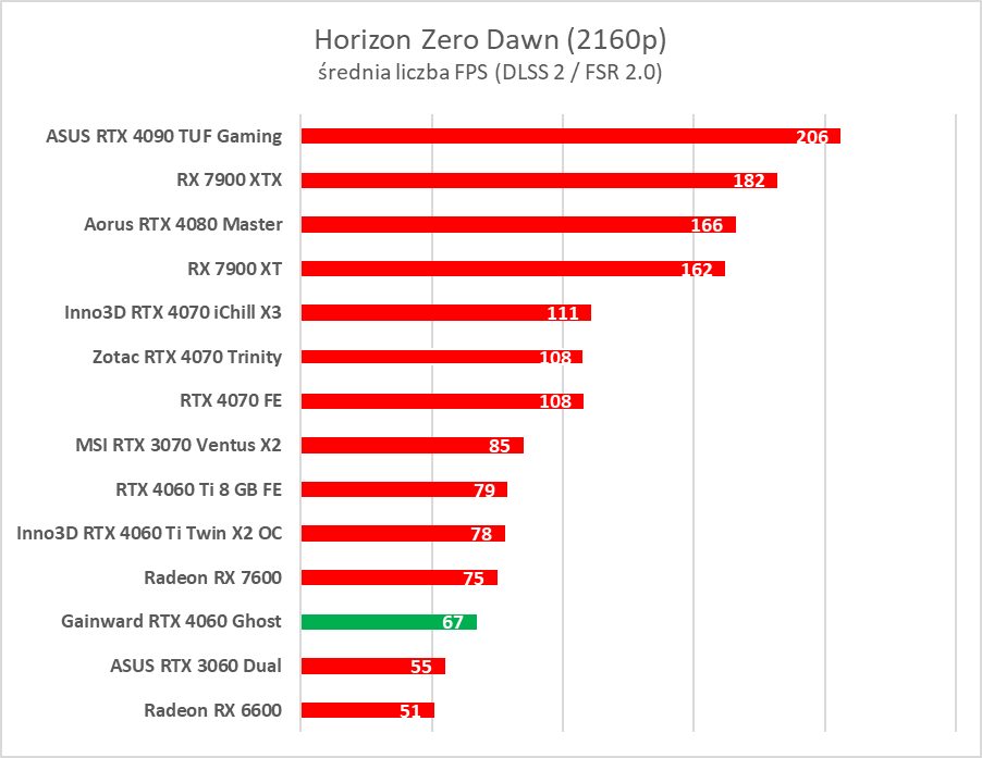 GeForce RTX 4060 - test. Jestem wstrząśnięty i zmieszany