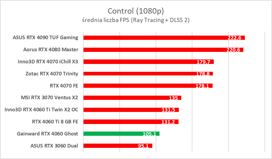 GeForce RTX 4060 - test. Jestem wstrząśnięty i zmieszany