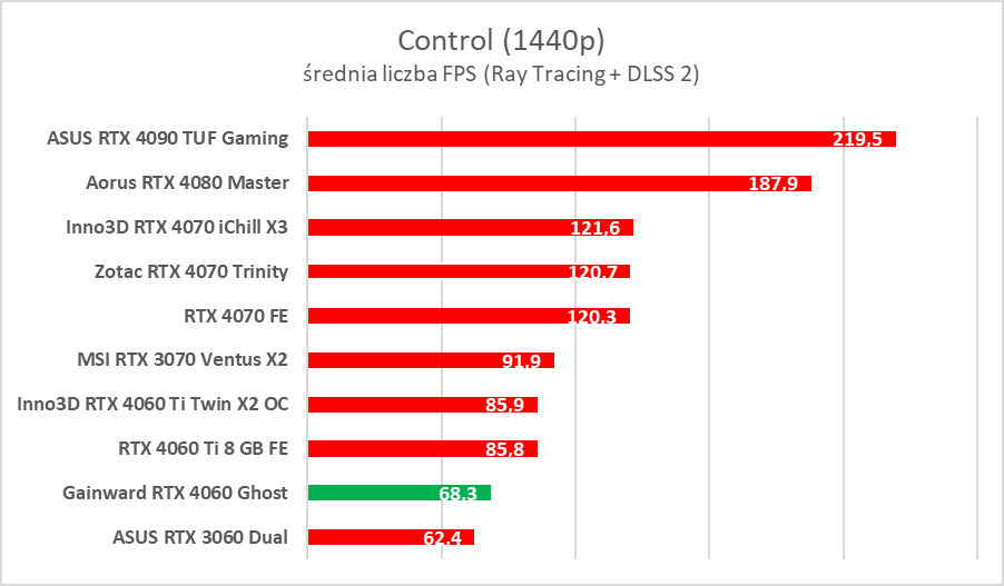 GeForce RTX 4060 - test. Jestem wstrząśnięty i zmieszany