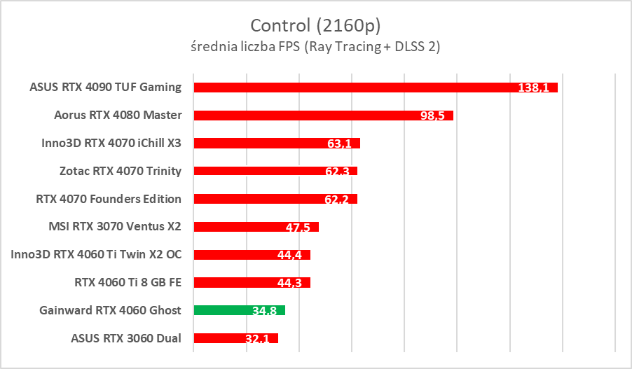 GeForce RTX 4060 - test. Jestem wstrząśnięty i zmieszany