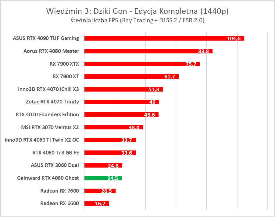 GeForce RTX 4060 - test. Jestem wstrząśnięty i zmieszany