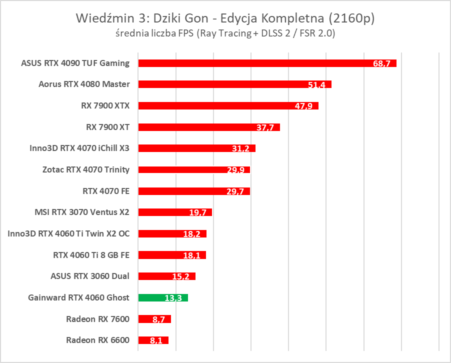GeForce RTX 4060 - test. Jestem wstrząśnięty i zmieszany