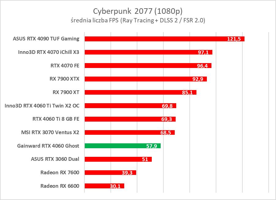 GeForce RTX 4060 - test. Jestem wstrząśnięty i zmieszany