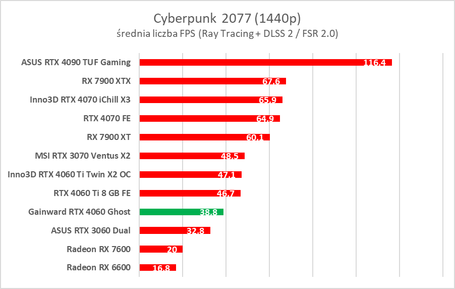 GeForce RTX 4060 - test. Jestem wstrząśnięty i zmieszany