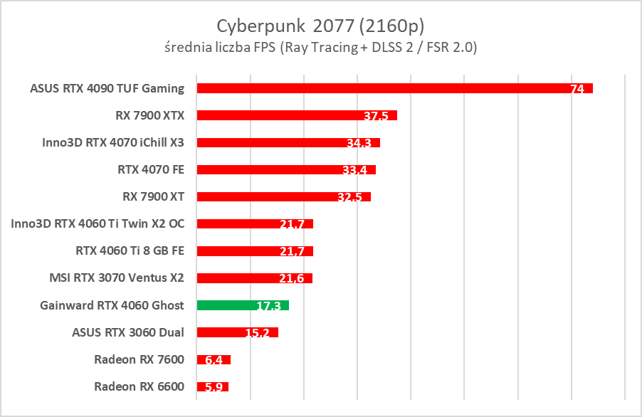 GeForce RTX 4060 - test. Jestem wstrząśnięty i zmieszany