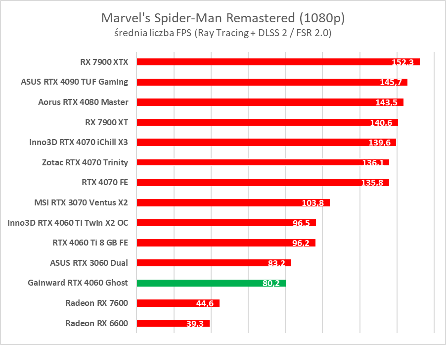 GeForce RTX 4060 - test. Jestem wstrząśnięty i zmieszany