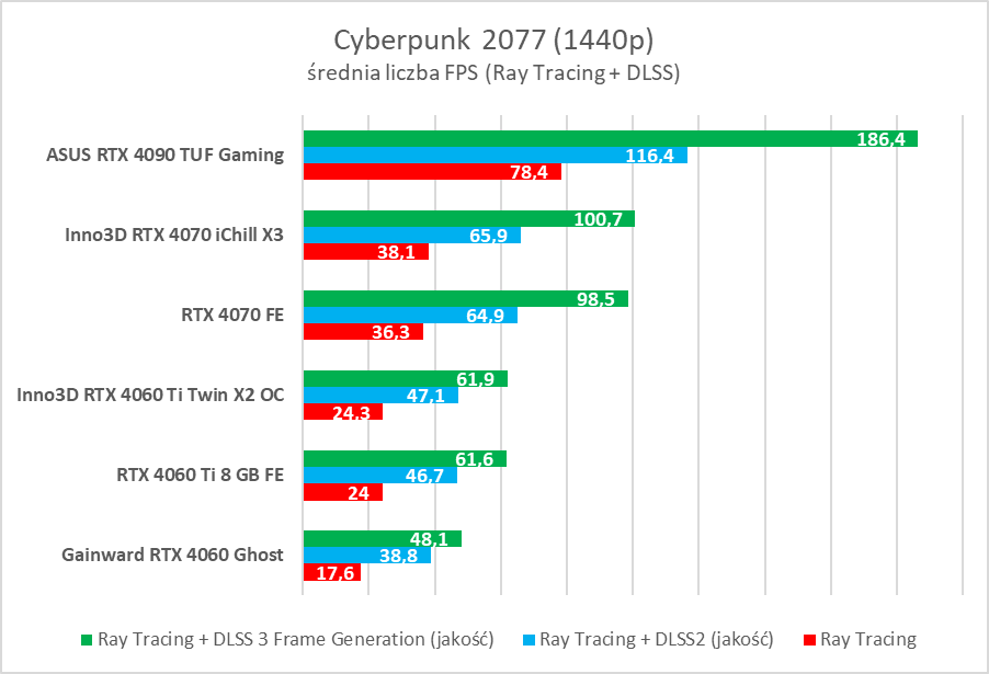 Przez te laptopy zechcesz wyrzucić stacjonarkę. ASUS i NVIDIA czarują