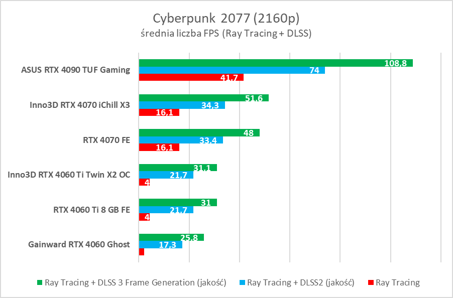 Przez te laptopy zechcesz wyrzucić stacjonarkę. ASUS i NVIDIA czarują