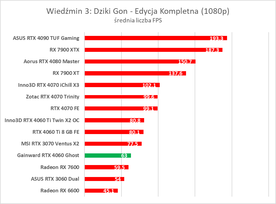 GeForce RTX 4060 - test. Jestem wstrząśnięty i zmieszany