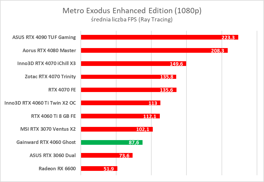 GeForce RTX 4060 - test. Jestem wstrząśnięty i zmieszany