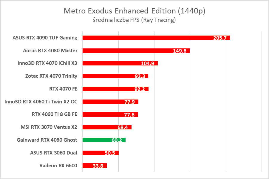 GeForce RTX 4060 - test. Jestem wstrząśnięty i zmieszany