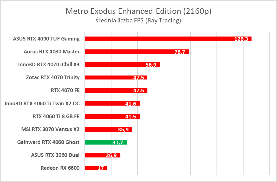 GeForce RTX 4060 - test. Jestem wstrząśnięty i zmieszany