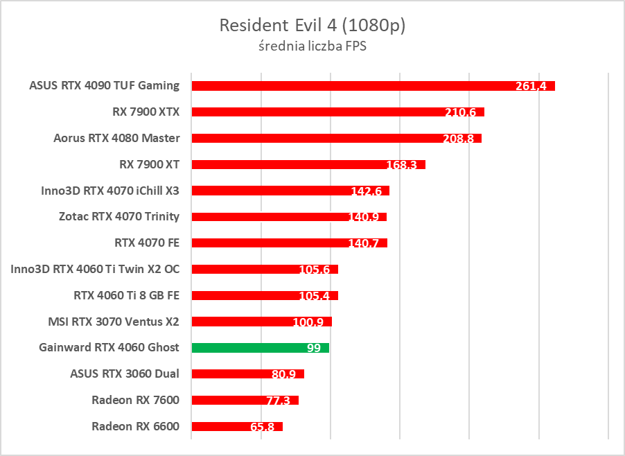 GeForce RTX 4060 - test. Jestem wstrząśnięty i zmieszany
