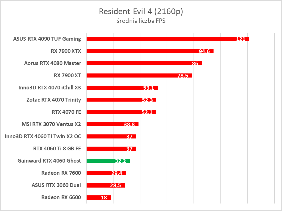 GeForce RTX 4060 - test. Jestem wstrząśnięty i zmieszany
