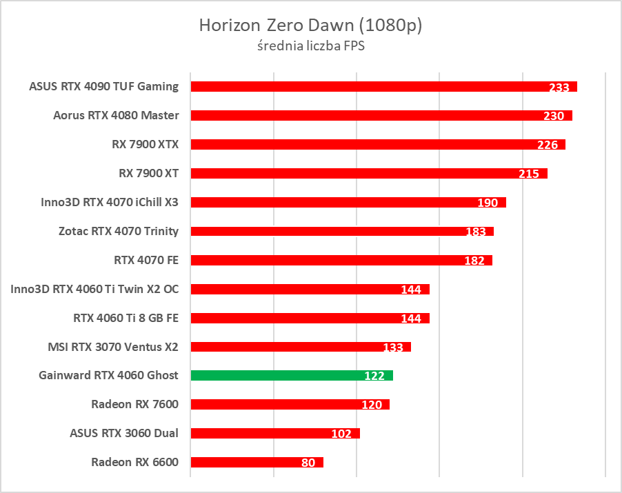 GeForce RTX 4060 - test. Jestem wstrząśnięty i zmieszany