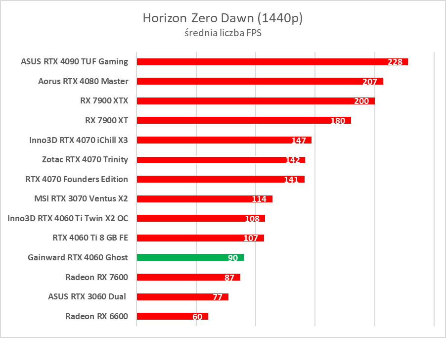 GeForce RTX 4060 - test. Jestem wstrząśnięty i zmieszany